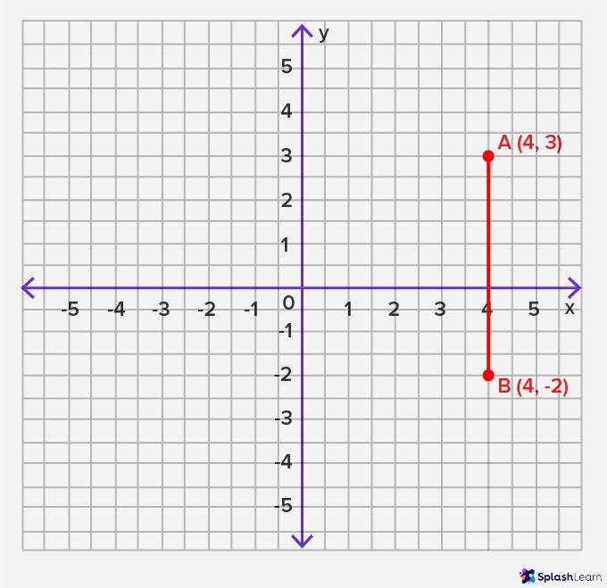 Drawing a vertical line on a coordinate plane