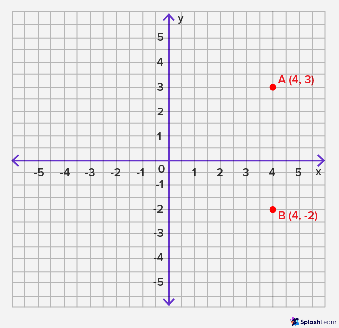 Points (4, 2) and (4, -2) plotted on a coordinate plane