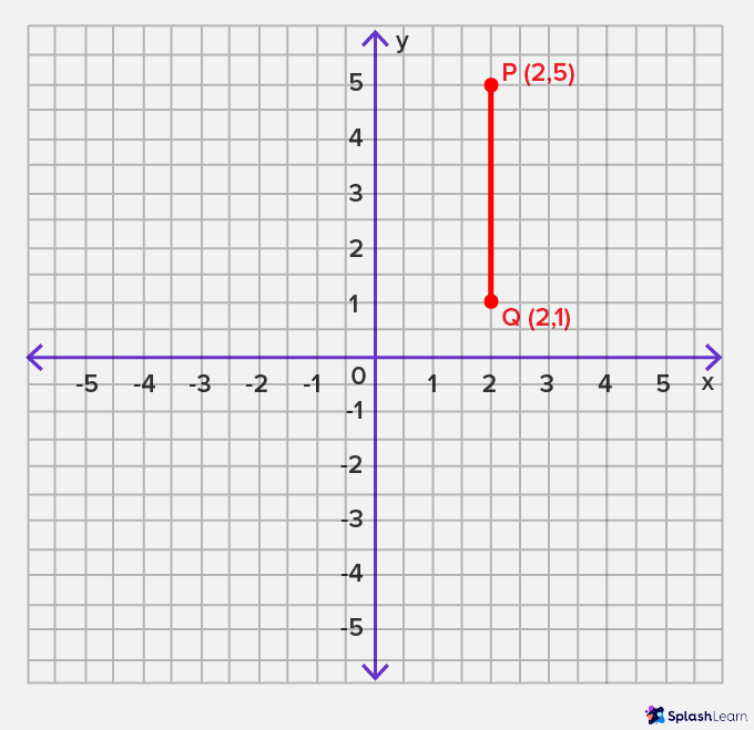 Vertical line on a coordinate plane