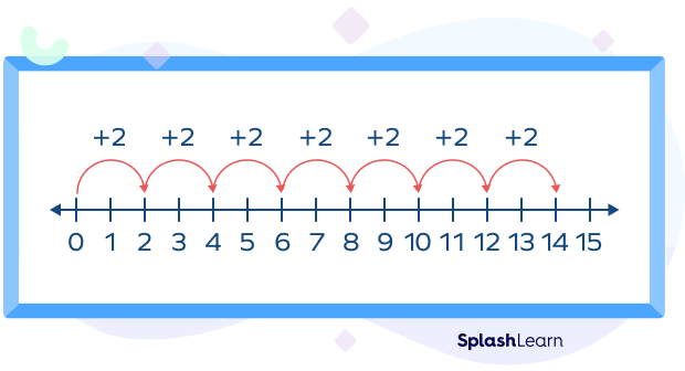 Even and odd numbers on a number line