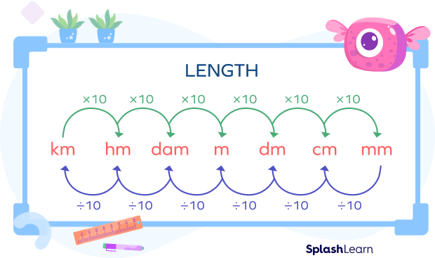 Length conversion in the metric system