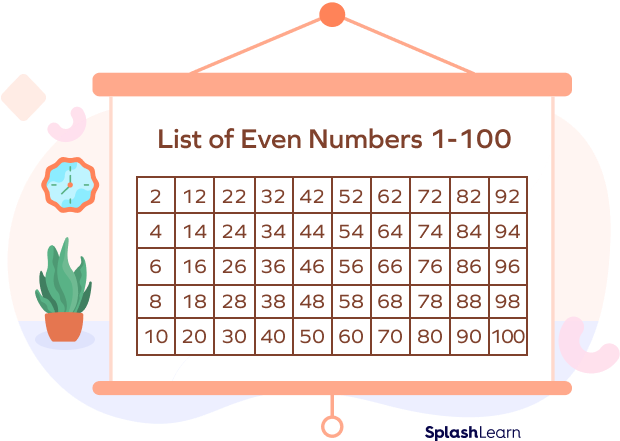 List of even natural numbers within 100