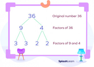 What Is a Factor Tree? Definition, Steps, Examples, FAQ, Facts