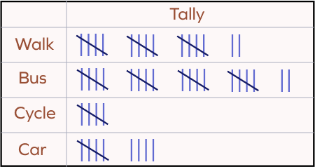 Tally chart representing the mode of transportation used by students