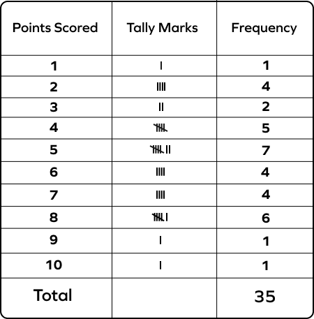 Tally table of points scored by 35 students