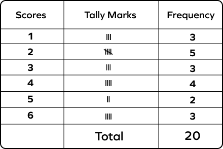 tally Table of points scored by a student on 20 tests