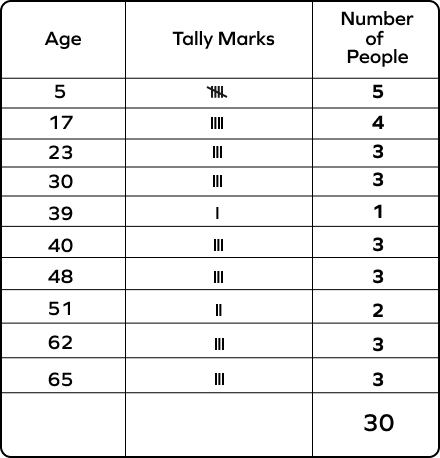 Tally table representing the ages of people in the building