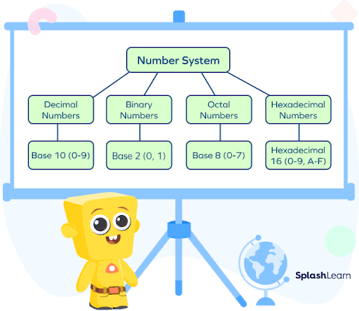 Types of number systems